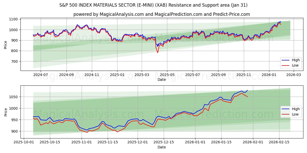  S&P 500 INDEX MATERIALEN SECTOR (E-MINI) (XAB) Support and Resistance area (30 Jan) 