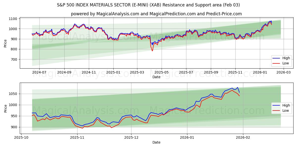  ИНДЕКС S&P 500 СЕКТОР МАТЕРИАЛОВ (E-MINI) (XAB) Support and Resistance area (02 Feb) 