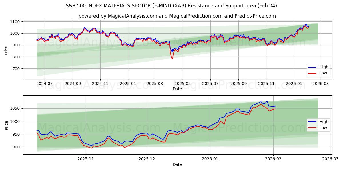  ÍNDICE S&P 500 SECTOR MATERIALES (E-MINI) (XAB) Support and Resistance area (03 Feb) 