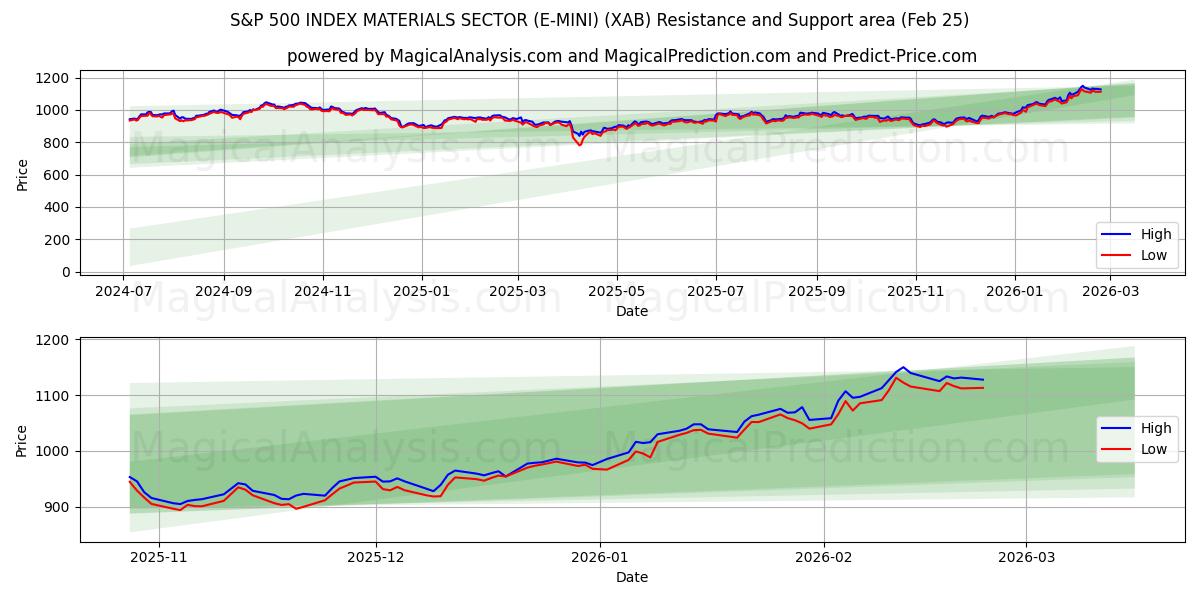  S&P 500 INDEX MATERIALSEKTOR (E-MINI) (XAB) Support and Resistance area (24 Feb) 