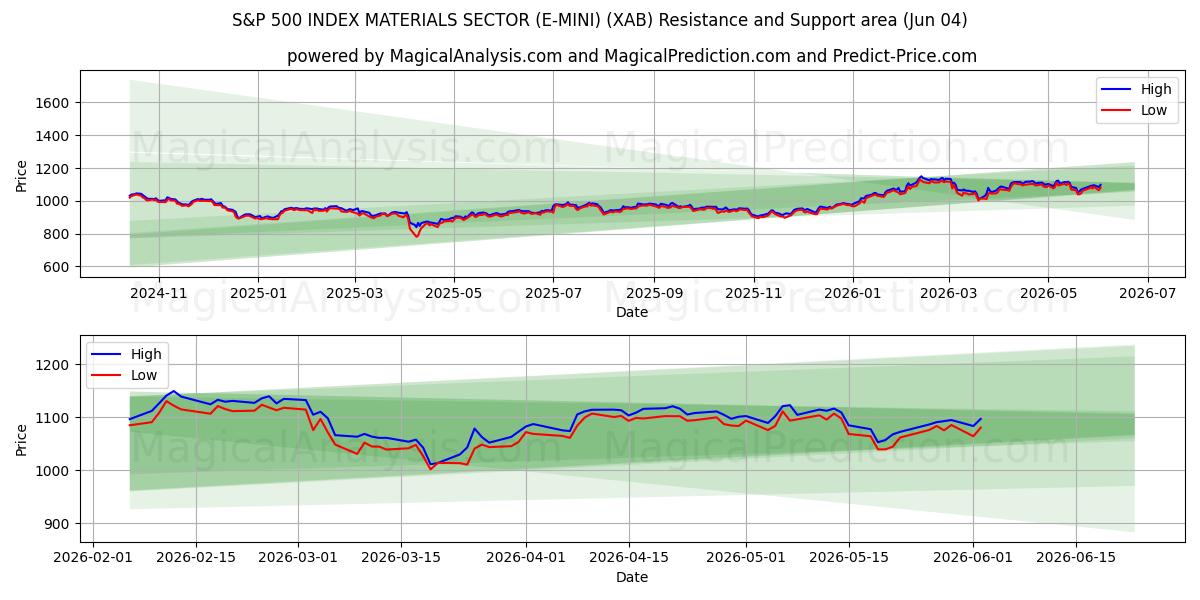  S&P 500 INDEX MATERIALSEKTOR (E-MINI) (XAB) Support and Resistance area (03 Jun) 