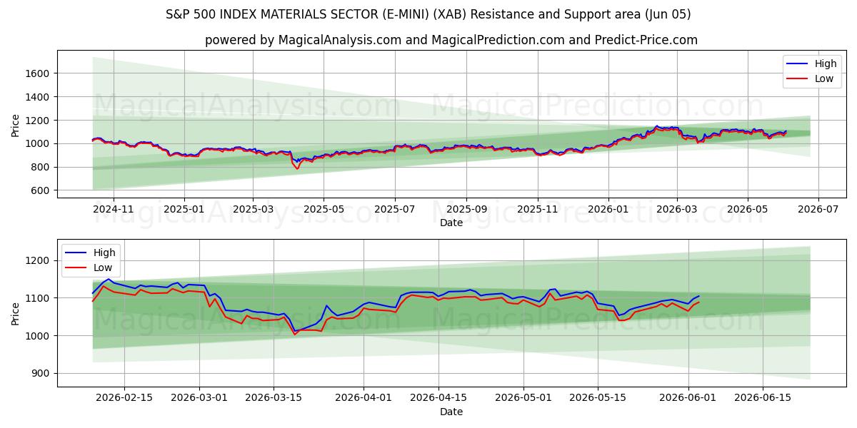 ИНДЕКС S&P 500 СЕКТОР МАТЕРИАЛОВ (E-MINI) (XAB) Support and Resistance area (04 Jun) 