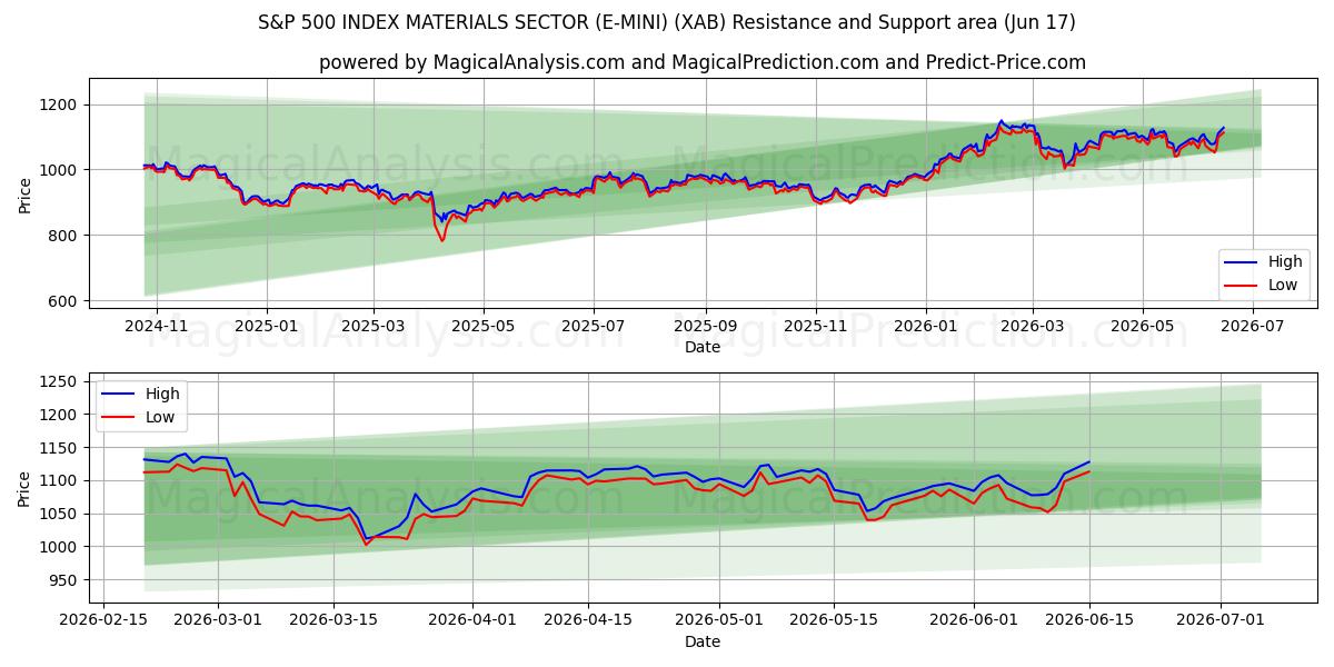  S&P 500 ENDEKSİ MALZEME SEKTÖRÜ (E-MINI) (XAB) Support and Resistance area (08 Jun) 