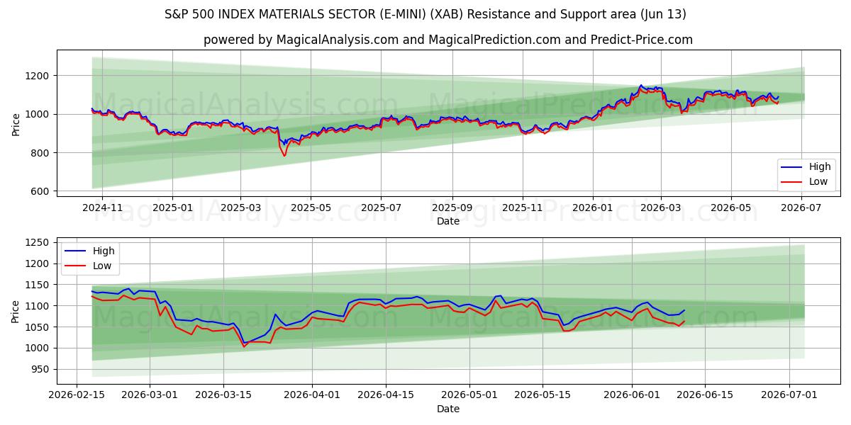  S&P 500 INDEX SECTOR MATERIALS (E-MINI) (XAB) Support and Resistance area (09 Jun) 