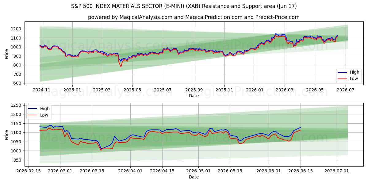  SETTORE DEI MATERIALI DELL'INDICE S&P 500 (E-MINI) (XAB) Support and Resistance area (11 Jun) 