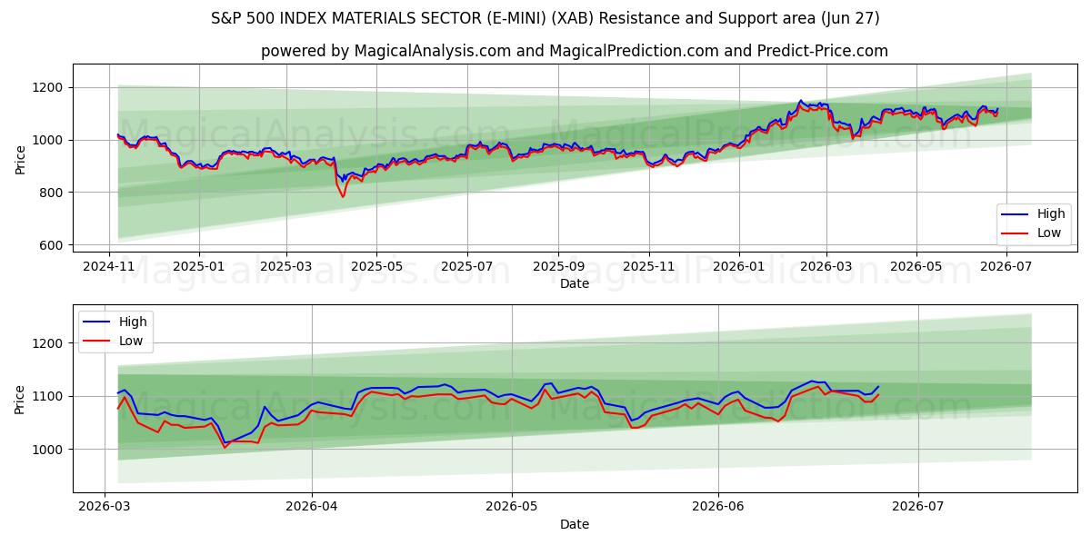  S&P 500 INDEKSI MATERIAALIALA (E-MINI) (XAB) Support and Resistance area (26 Jun) 