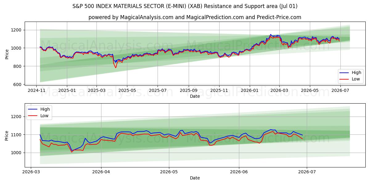  ÍNDICE S&P 500 SECTOR MATERIALES (E-MINI) (XAB) Support and Resistance area (30 Jun) 