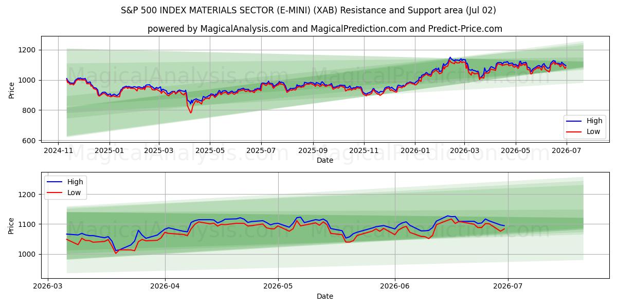  S&P 500 INDEX MATERIALSEKTOR (E-MINI) (XAB) Support and Resistance area (01 Jul) 