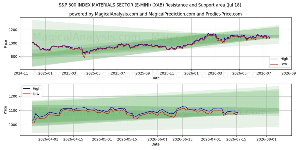  SECTEUR DES MATÉRIAUX DE L'INDICE S&P 500 (E-MINI) (XAB) Support and Resistance area (17 Jul) 