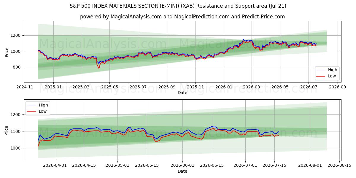  ИНДЕКС S&P 500 СЕКТОР МАТЕРИАЛОВ (E-MINI) (XAB) Support and Resistance area (20 Jul) 