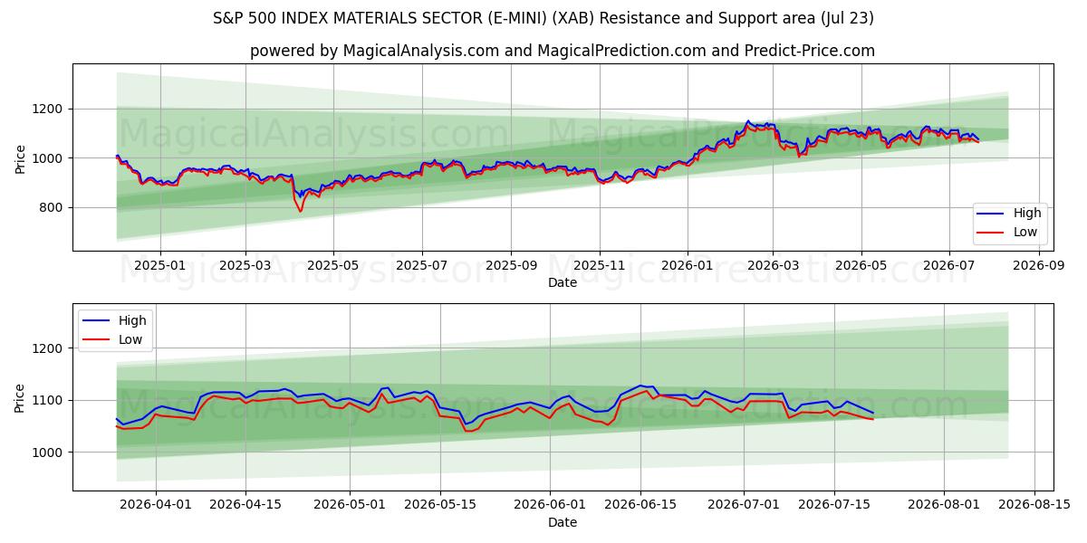  S&P 500 INDEX MATERIALSEKTOR (E-MINI) (XAB) Support and Resistance area (22 Jul) 