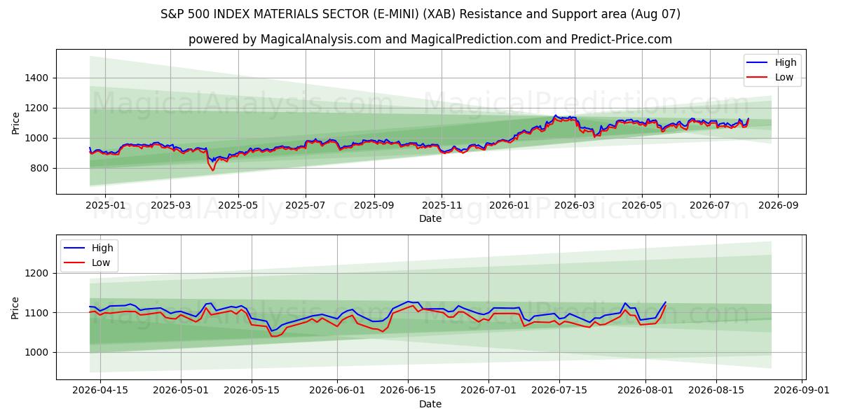  S&P 500 INDEKSI MATERIAALIALA (E-MINI) (XAB) Support and Resistance area (06 Aug) 