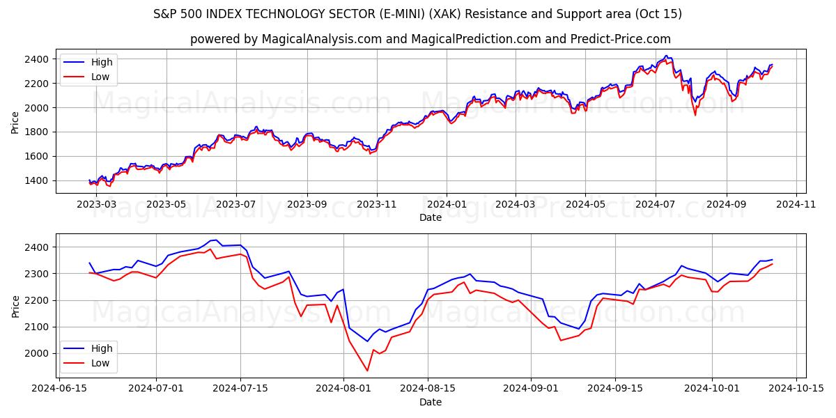  标准普尔 500 指数技术板块 (E-MINI) (XAK) Support and Resistance area (15 Oct) 