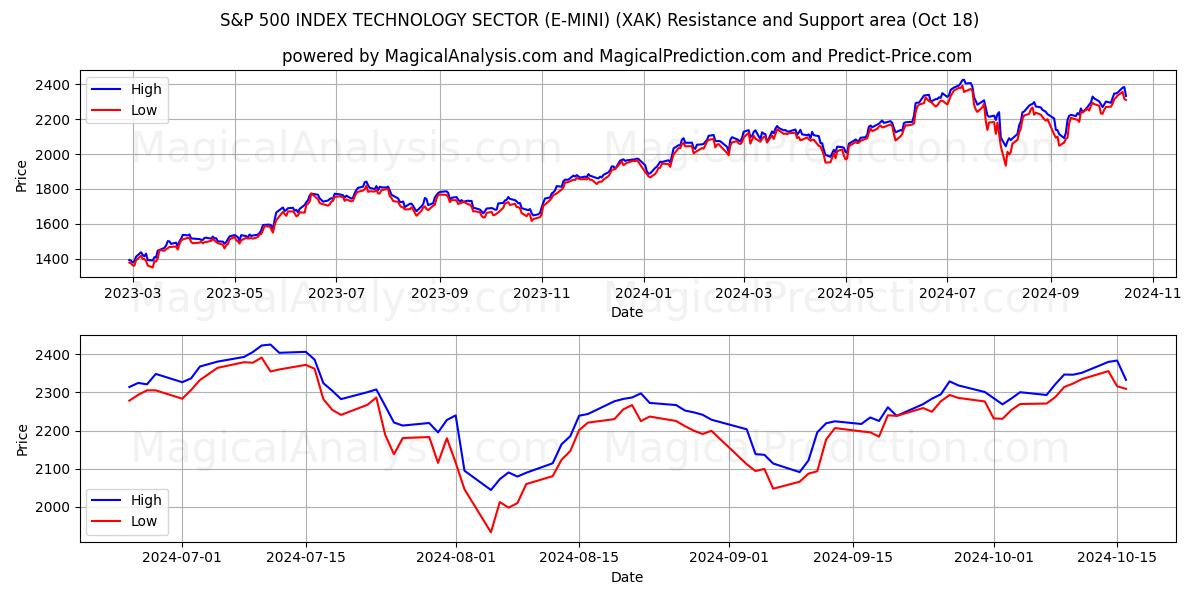  S&P 500 INDEX TECHNOLOGY SECTOR (E-MINI) (XAK) Support and Resistance area (18 Oct) 