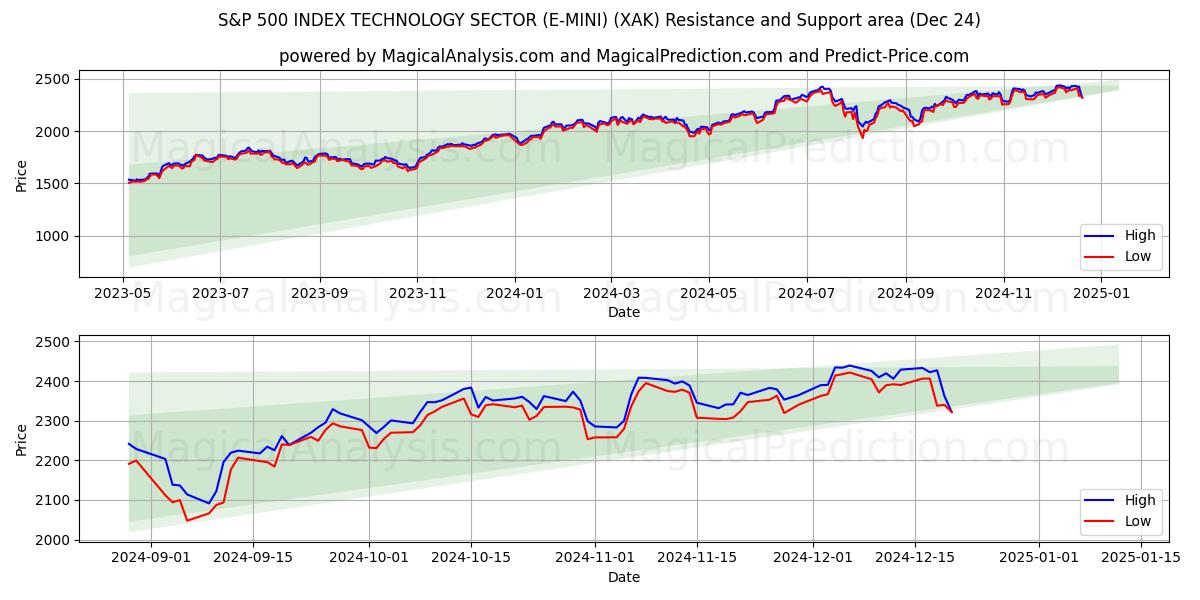  ÍNDICE S&P 500 SECTOR TECNOLOGICO (E-MINI) (XAK) Support and Resistance area (24 Dec) 