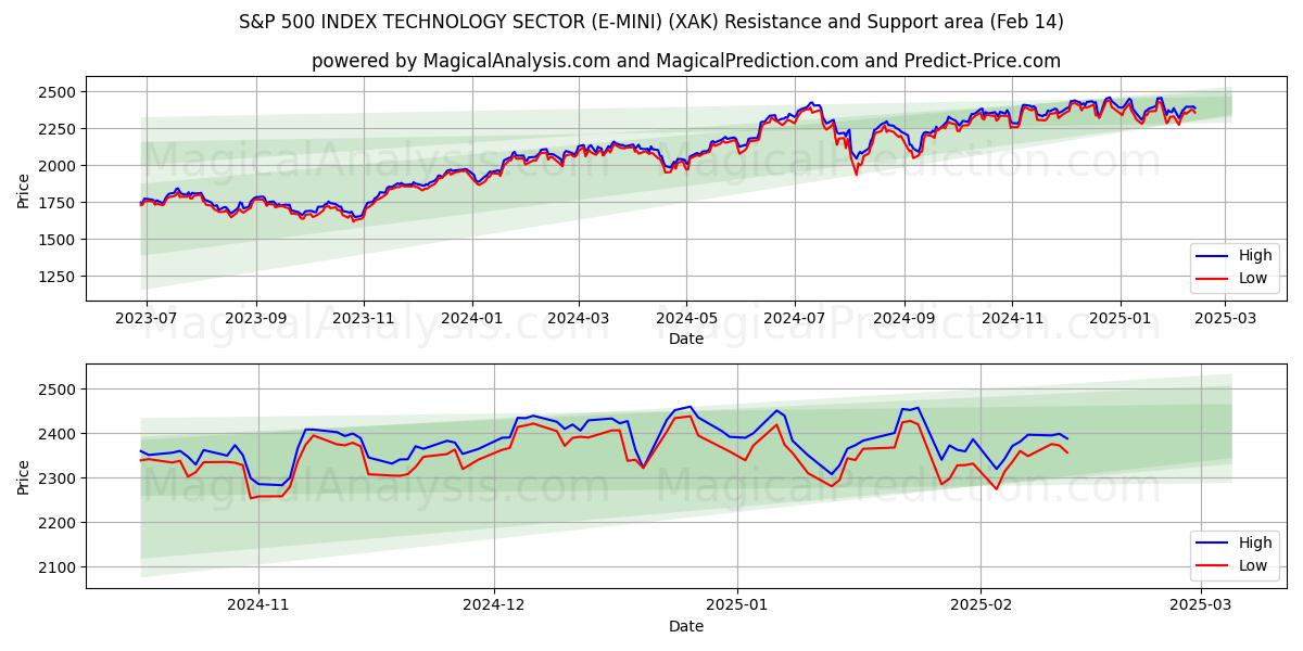  مؤشر S&P 500 لقطاع التكنولوجيا (E-MINI) (XAK) Support and Resistance area (01 Feb) 