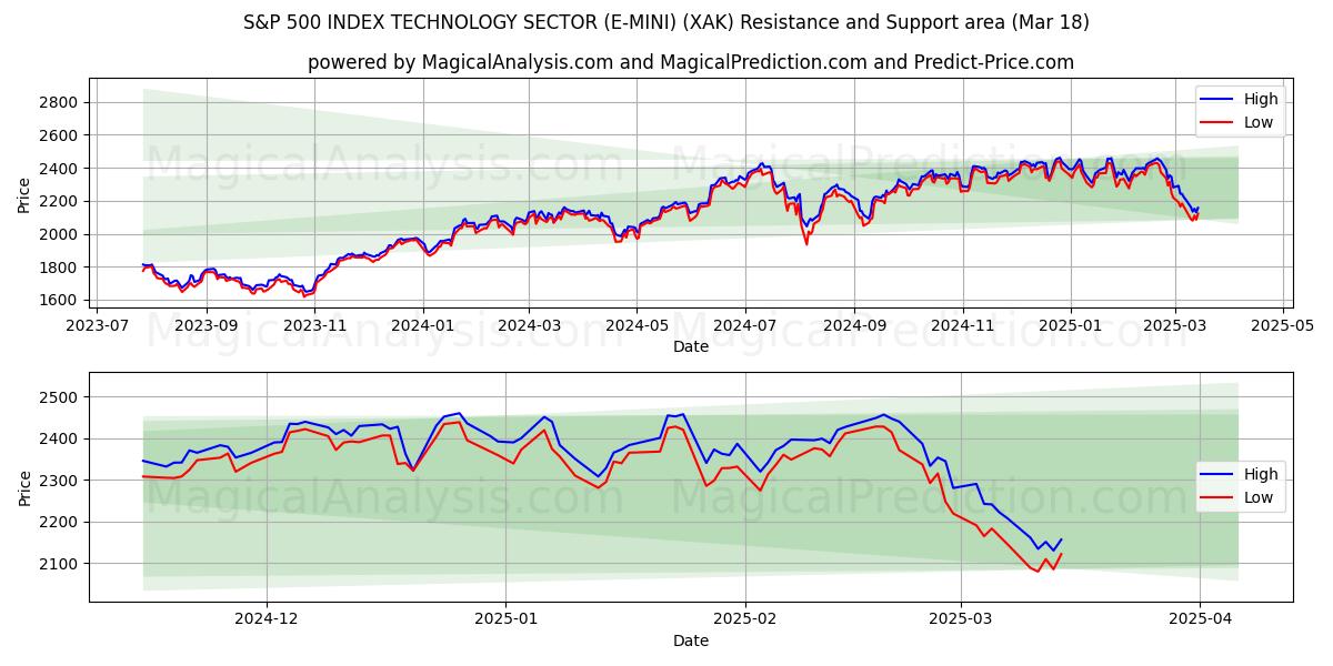  S&P 500 インデックス テクノロジー セクター (E-MINI) (XAK) Support and Resistance area (28 Feb) 