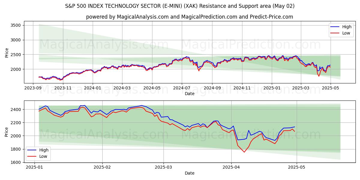 ÍNDICE S&P 500 SECTOR TECNOLOGICO (E-MINI) (XAK) Support and Resistance area (02 May) ÍNDICE S&P 500 SECTOR TECNOLOGICO (E-MINI) (XAK) Support and Resistance area (02 May)