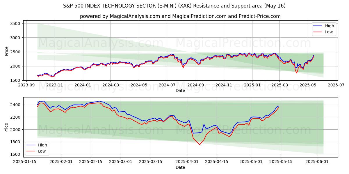  SECTEUR TECHNOLOGIE DE L'INDICE S&P 500 (E-MINI) (XAK) Support and Resistance area (16 May) 