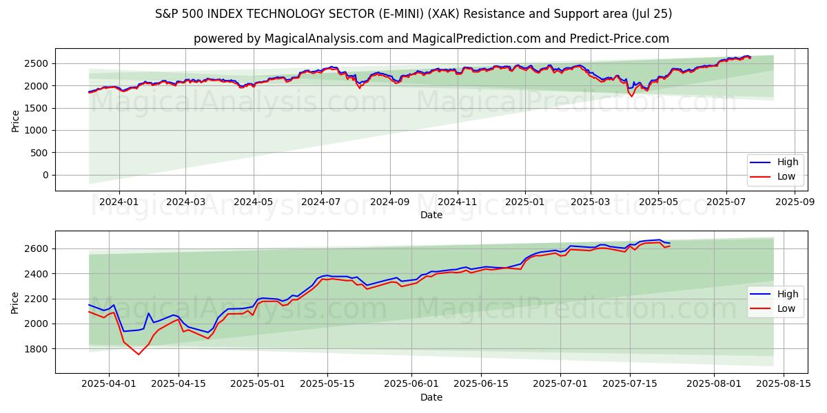  标准普尔 500 指数技术板块 (E-MINI) (XAK) Support and Resistance area (24 Jul) 