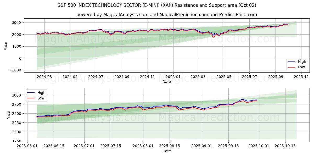  S&P 500 INDEX TEKNOLOGISEKTOR (E-MINI) (XAK) Support and Resistance area (30 Sep) 