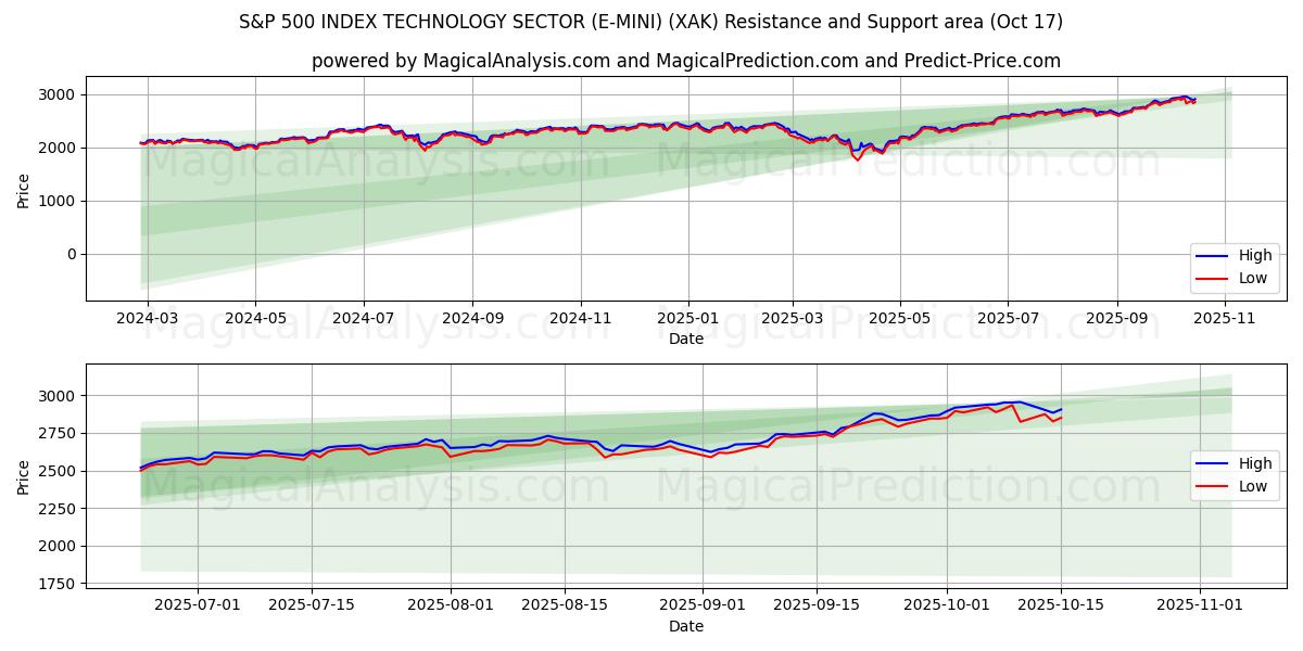 S&P 500 INDEX TECHNOLOGY SEKTOR (E-MINI) (XAK) Support and Resistance area (16 Oct) S&P 500 INDEX TECHNOLOGY SEKTOR (E-MINI) (XAK) Support and Resistance area (16 Oct)