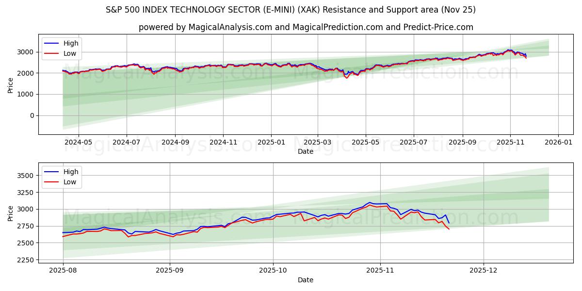  S&P 500 INDEX TEKNOLOGISEKTOR (E-MINI) (XAK) Support and Resistance area (24 Nov) 