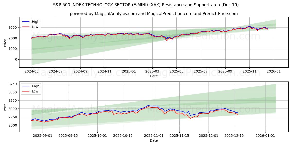  S&P 500 INDEX TEKNOLOGISEKTOR (E-MINI) (XAK) Support and Resistance area (18 Dec) 