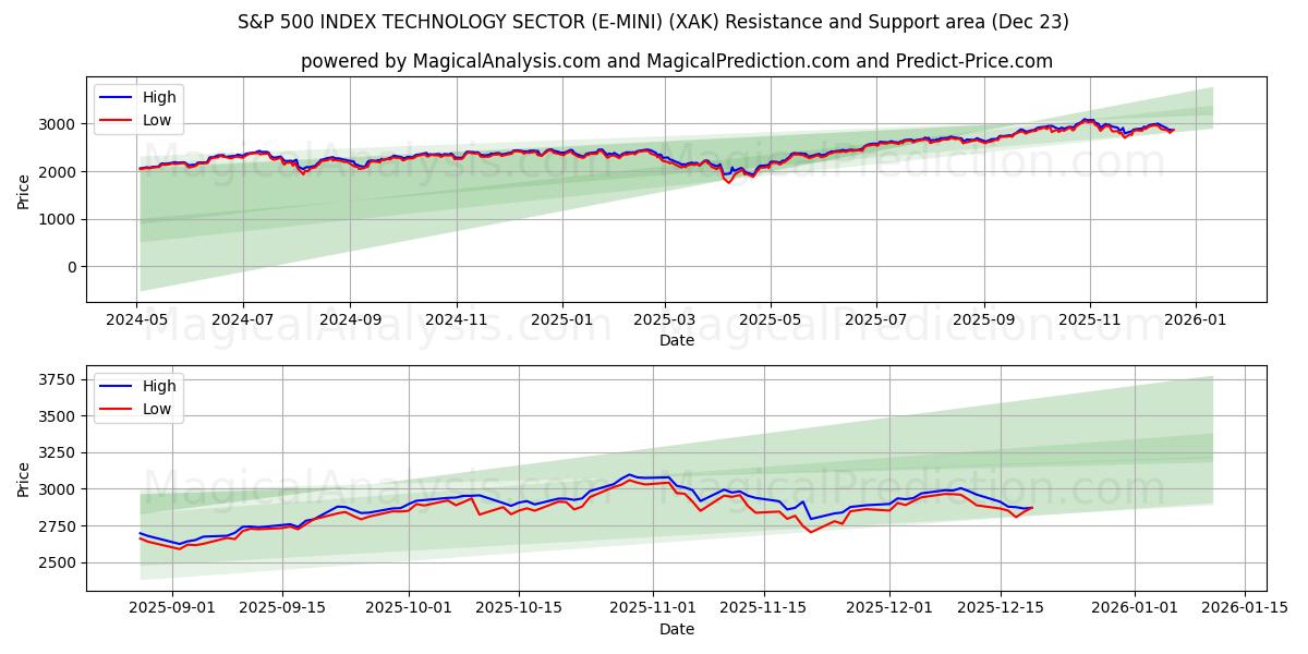  SECTEUR TECHNOLOGIE DE L'INDICE S&P 500 (E-MINI) (XAK) Support and Resistance area (22 Dec) 