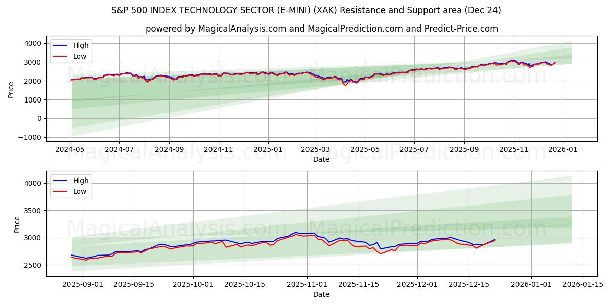  एस एंड पी 500 इंडेक्स टेक्नोलॉजी सेक्टर (ई-मिनी) (XAK) Support and Resistance area (23 Dec) 