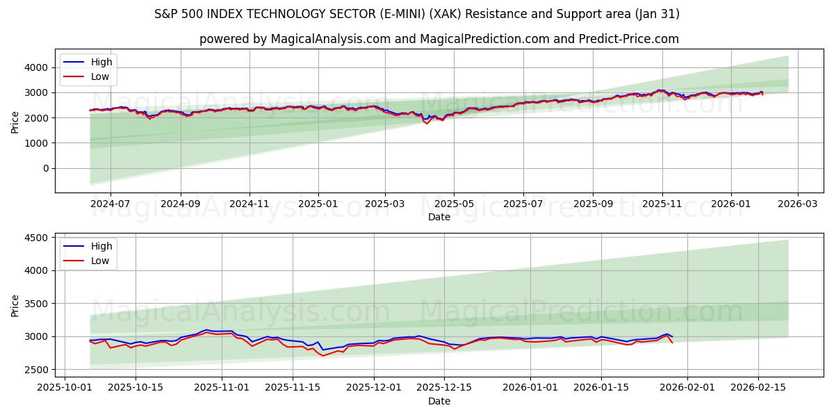  S&P 500 INDEX TECHNOLOGIESEKTOR (E-MINI) (XAK) Support and Resistance area (30 Jan) 