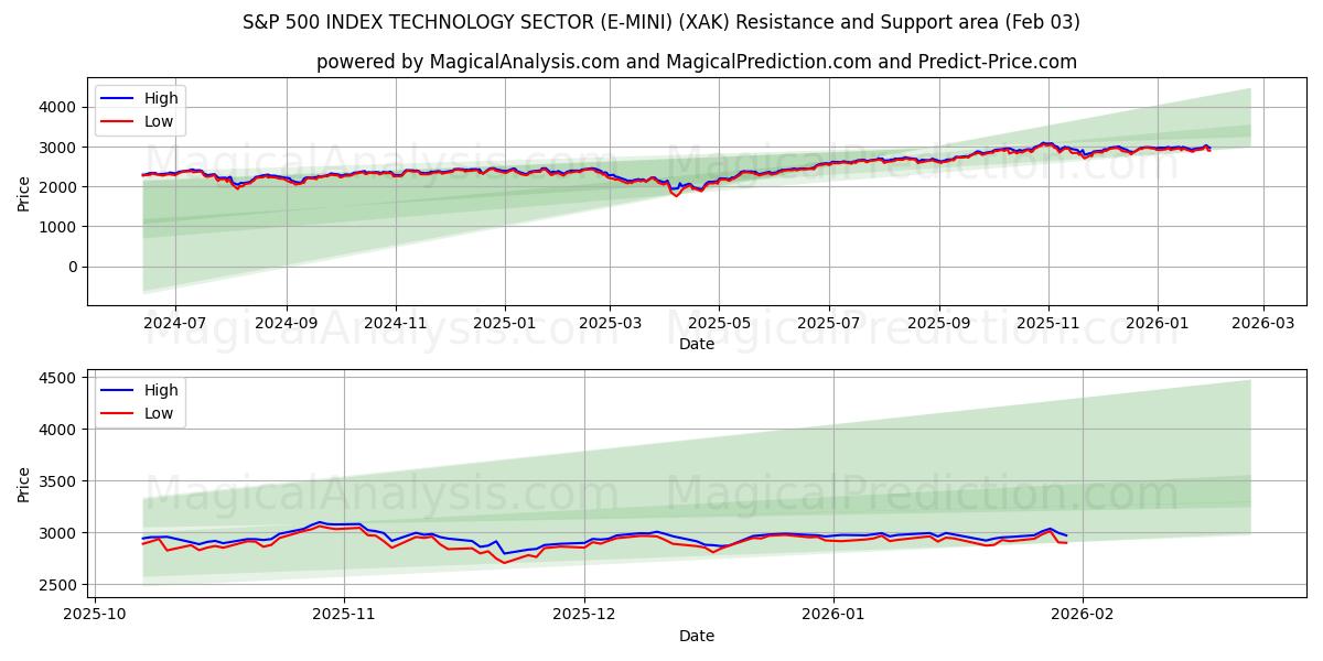  एस एंड पी 500 इंडेक्स टेक्नोलॉजी सेक्टर (ई-मिनी) (XAK) Support and Resistance area (02 Feb) 