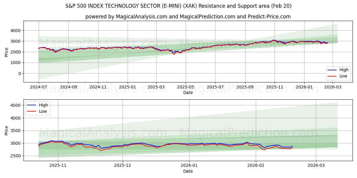 S&P 500 INDEX TEKNOLOGISEKTOR (E-MINI) (XAK) Support and Resistance area (19 Feb) 