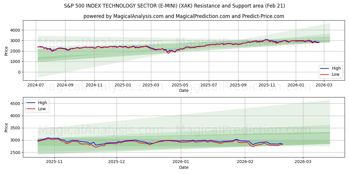  S&P 500 INDEX TECHNOLOGY SECTOR (E-MINI) (XAK) Support and Resistance area (20 Feb) 