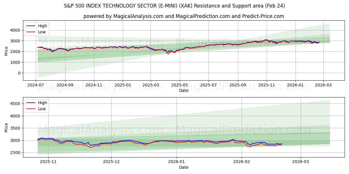  S&P 500 インデックス テクノロジー セクター (E-MINI) (XAK) Support and Resistance area (23 Feb) 