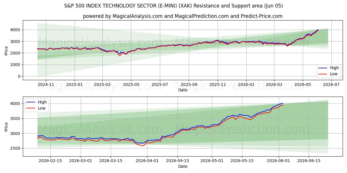  S&P 500 INDEX TEKNOLOGISEKTOR (E-MINI) (XAK) Support and Resistance area (04 Jun) 