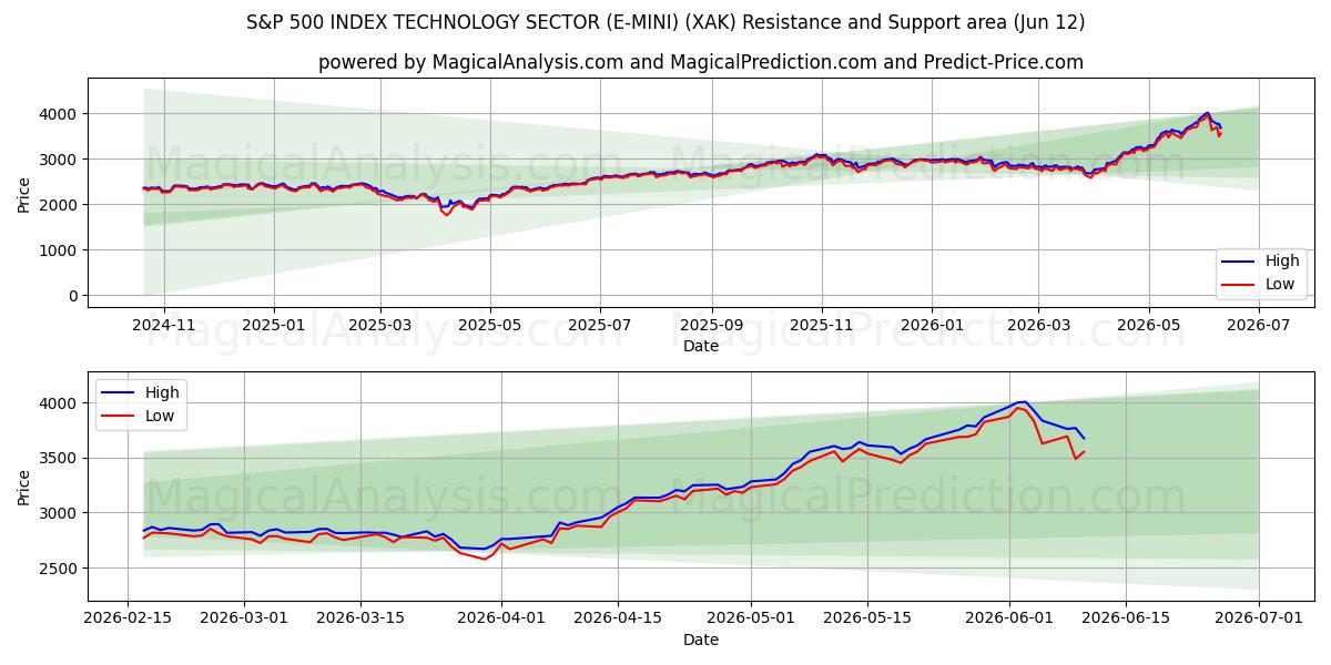  ИНДЕКС S&P 500 СЕКТОР ТЕХНОЛОГИЙ (E-MINI) (XAK) Support and Resistance area (08 Jun) 