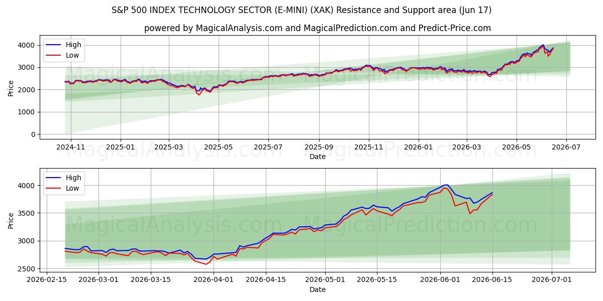  SETTORE TECNOLOGICO DELL'INDICE S&P 500 (E-MINI) (XAK) Support and Resistance area (09 Jun) 