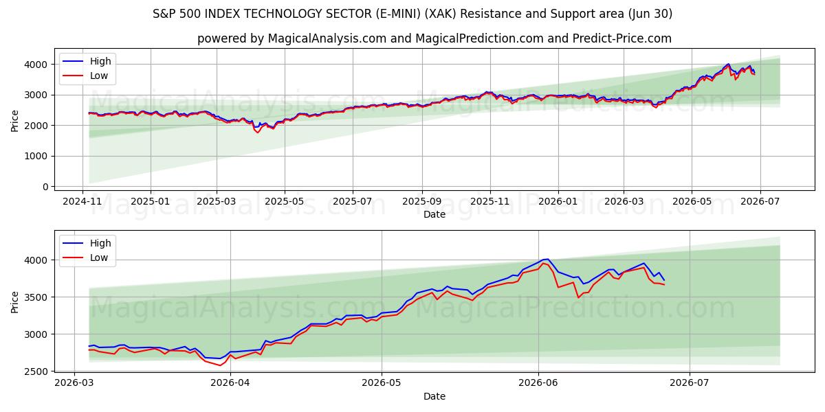  S&P 500 INDEX TECHNOLOGIESEKTOR (E-MINI) (XAK) Support and Resistance area (29 Jun) 