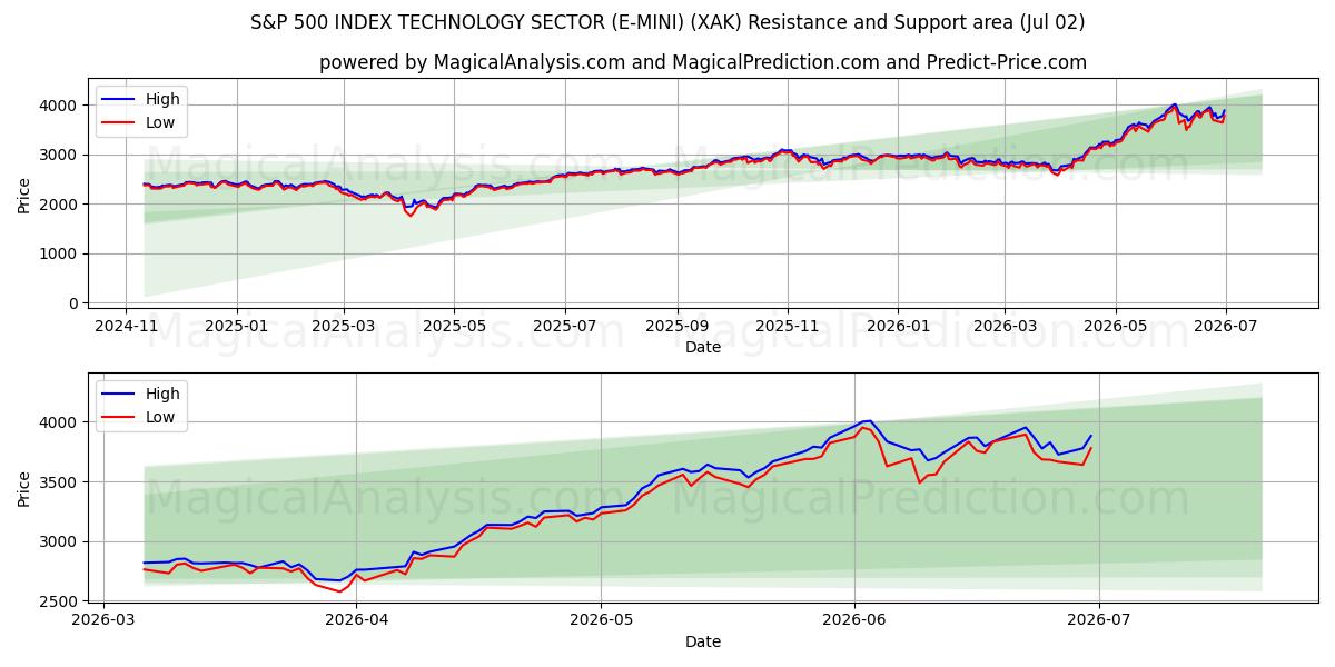  S&P 500 インデックス テクノロジー セクター (E-MINI) (XAK) Support and Resistance area (01 Jul) 