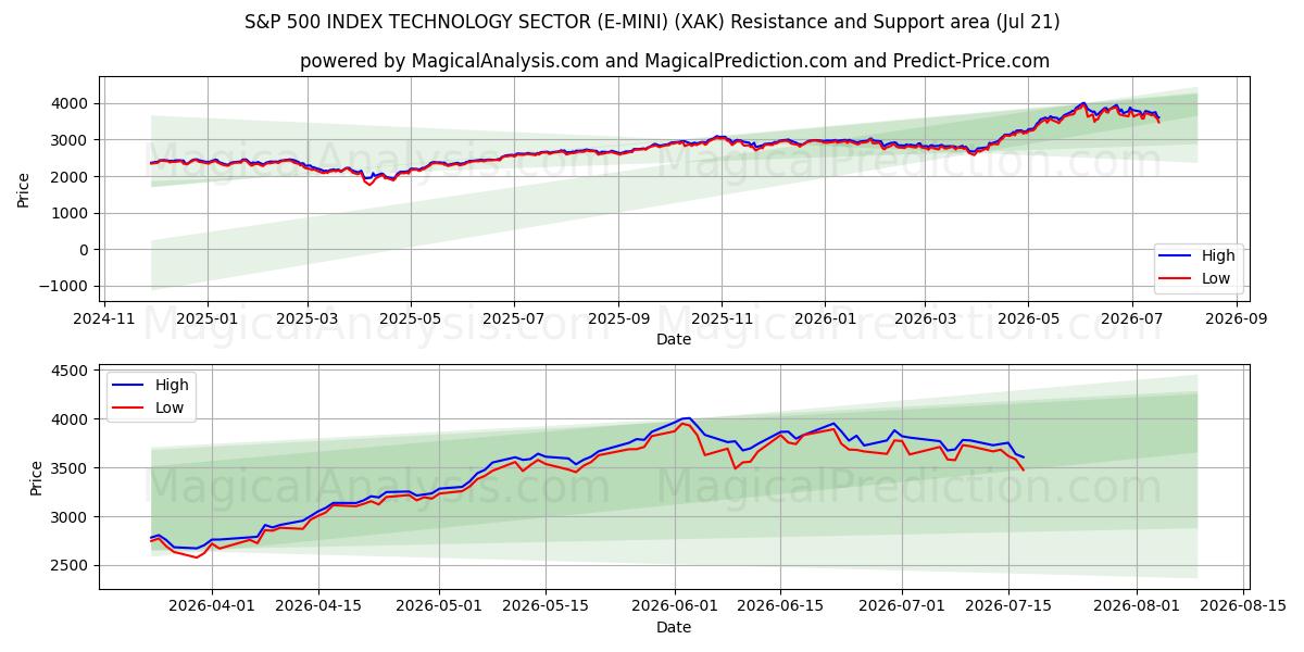  مؤشر S&P 500 لقطاع التكنولوجيا (E-MINI) (XAK) Support and Resistance area (20 Jul) 