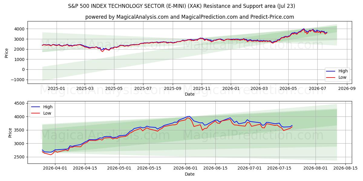  S&P 500 INDEX TECHNOLOGIESECTOR (E-MINI) (XAK) Support and Resistance area (22 Jul) 