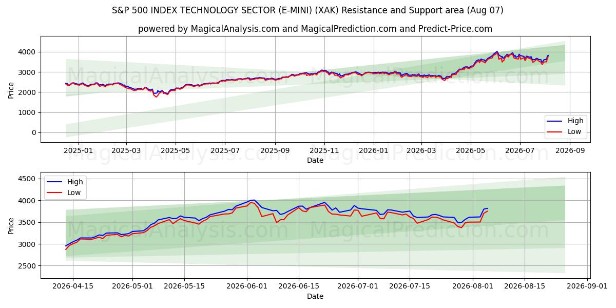  S&P 500 INDEX TECHNOLOGY SECTOR (E-MINI) (XAK) Support and Resistance area (06 Aug) 