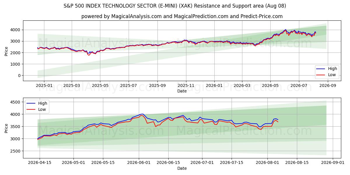  S&P 500 지수 기술 부문(E-MINI) (XAK) Support and Resistance area (07 Aug) 