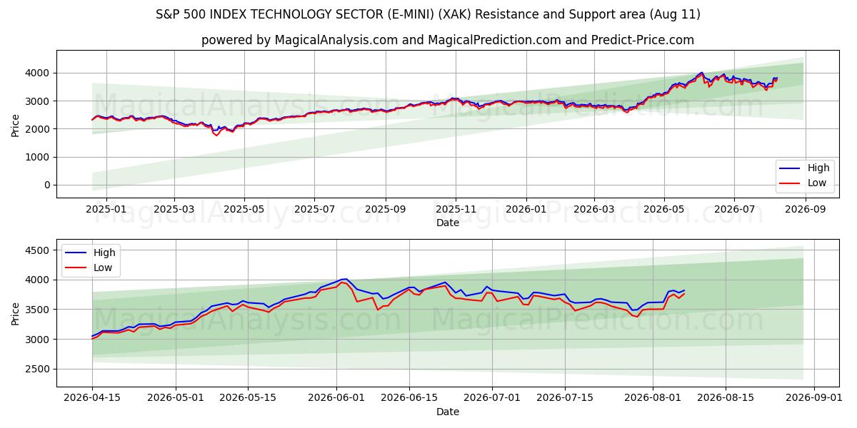  ÍNDICE S&P 500 SECTOR TECNOLOGICO (E-MINI) (XAK) Support and Resistance area (10 Aug) 