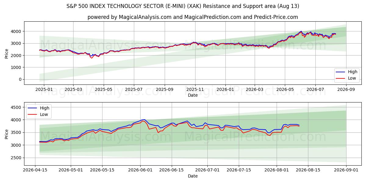  S&P 500 INDEKSITEKNOLOGIA-ALA (E-MINI) (XAK) Support and Resistance area (12 Aug) 