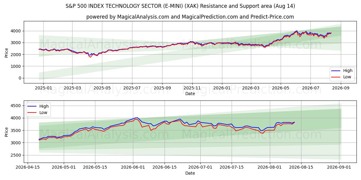  S&P 500 INDEX TECHNOLOGIESECTOR (E-MINI) (XAK) Support and Resistance area (13 Aug) 