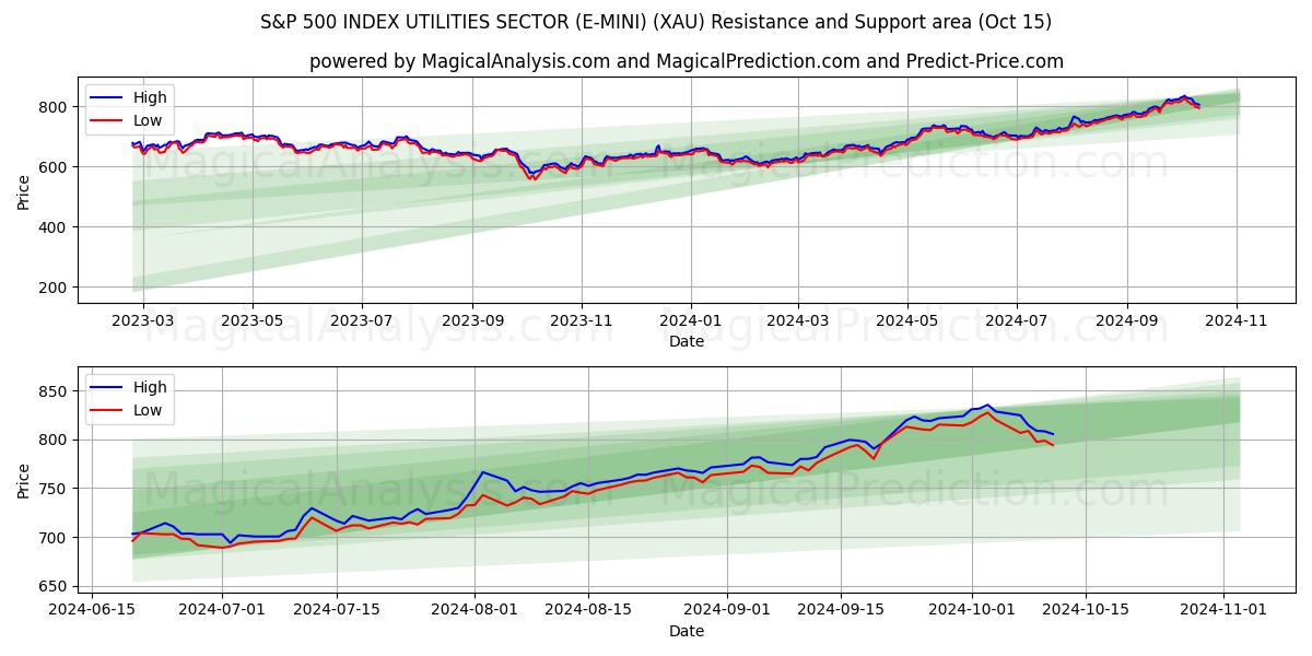  S&P 500 INDEX UTILITIES SECTOR (E-MINI) (XAU) Support and Resistance area (15 Oct) 