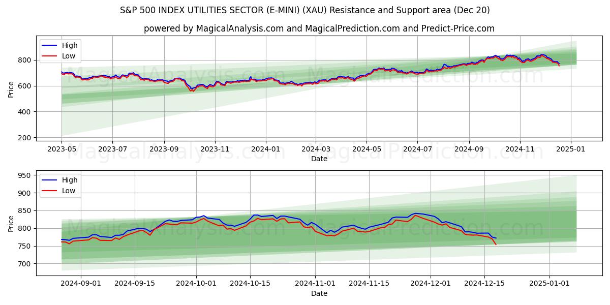  ÍNDICE S&P 500 SECTOR DE SERVICIOS PÚBLICOS (E-MINI) (XAU) Support and Resistance area (20 Dec) 