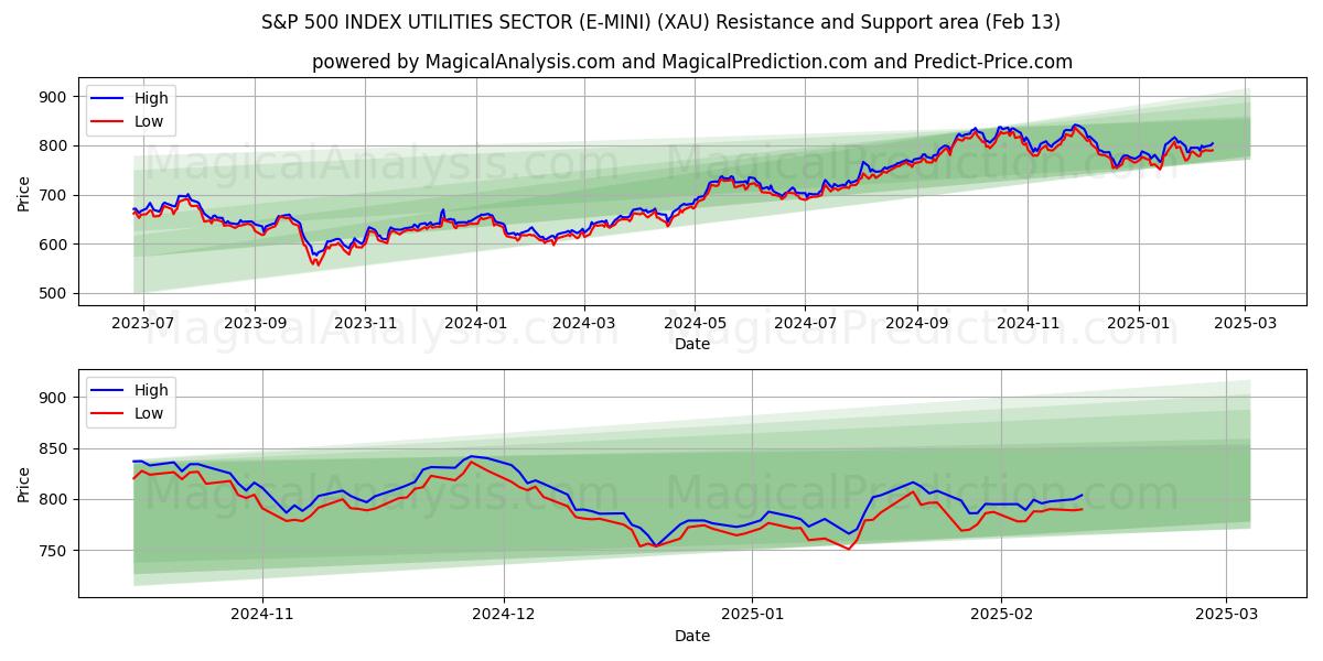  S&P 500 INDEX UTILITIES SECTOR (E-MINI) (XAU) Support and Resistance area (04 Feb) 